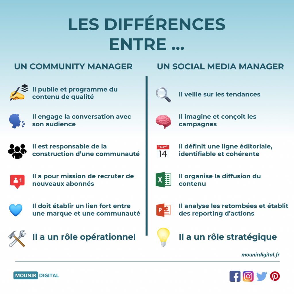 CM vs SMM @mounirdigital
